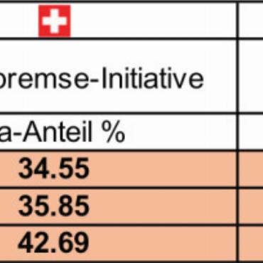 Alle drei Volksinitiativen abgelehnt