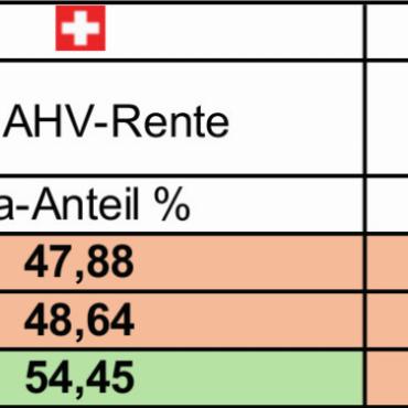 13. AHV-Rente kommt