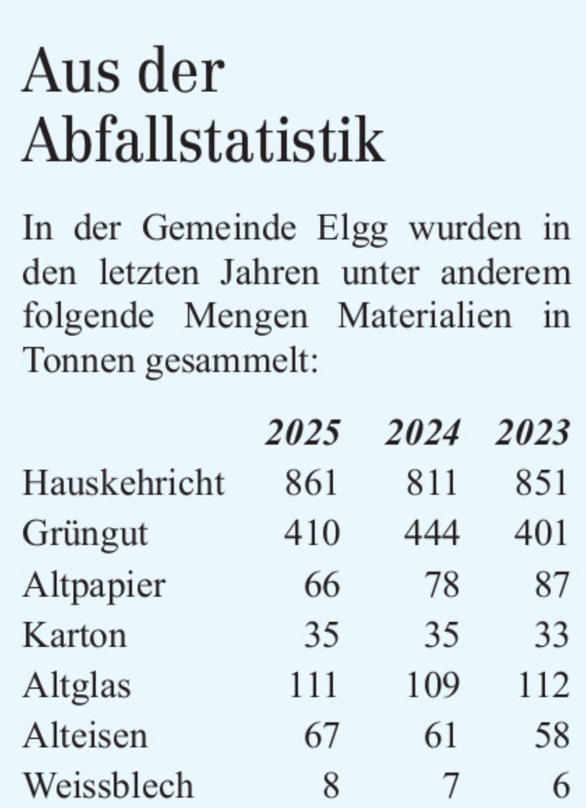 Elgg sammelt 9330 Kilogramm Haushaltkunststoff - Das Bild wird blockiert. – Möglicherweise durch einen aktiven Adblocker.
