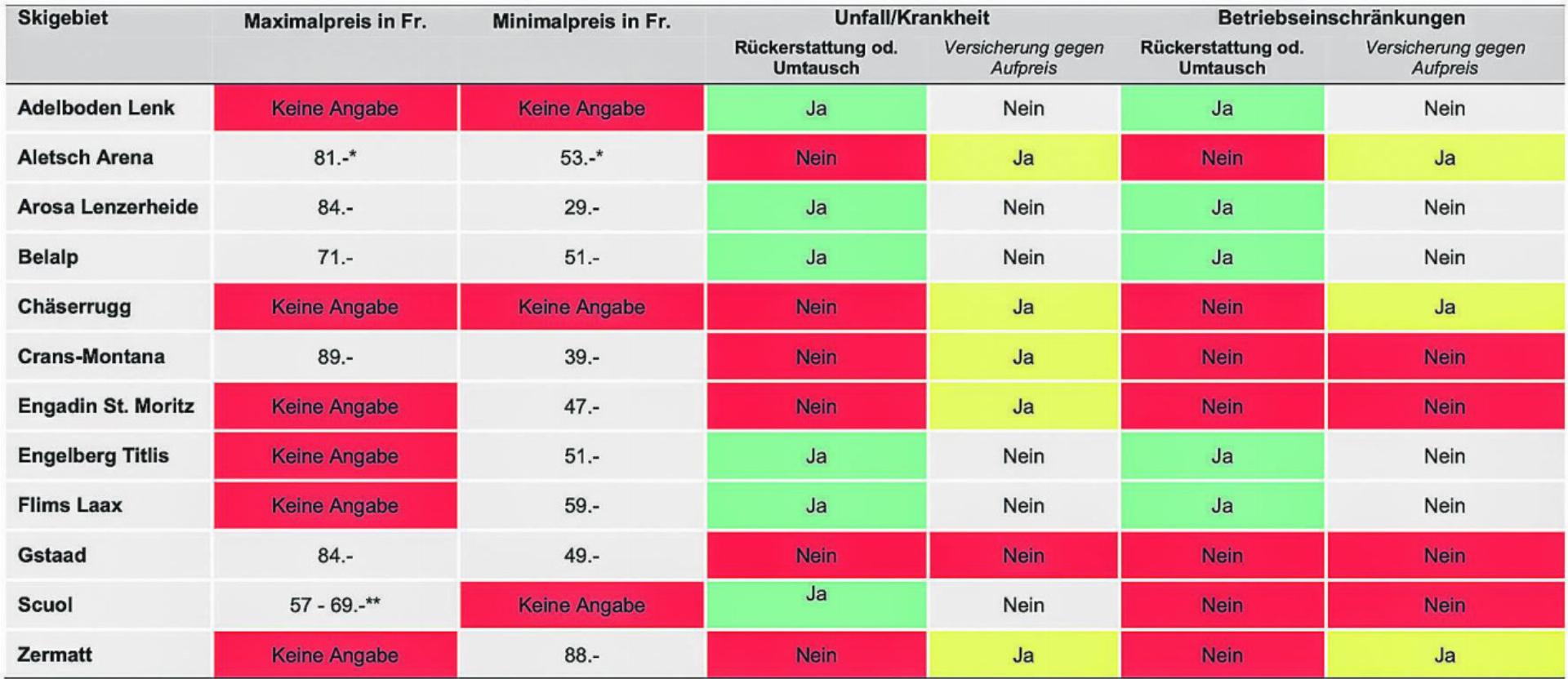 Skitickets: Intransparente Preise, keine Rückerstattung