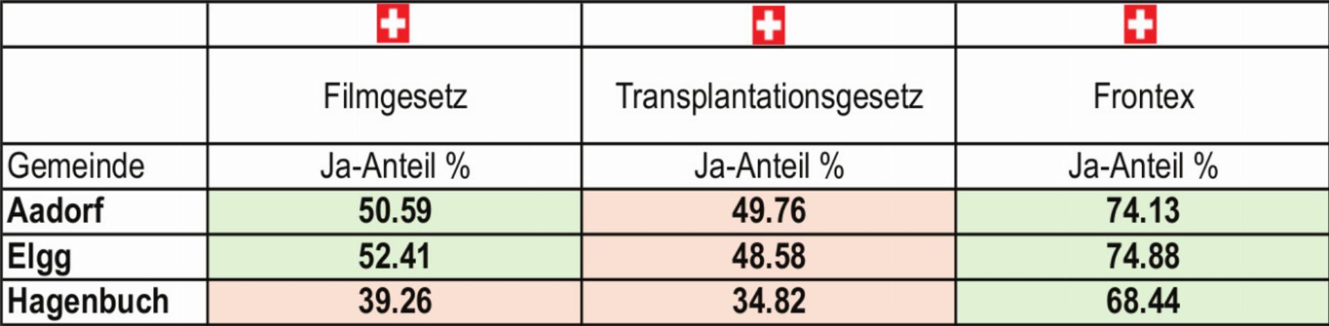 Interesse an Vorlagen hielt sich in Grenzen