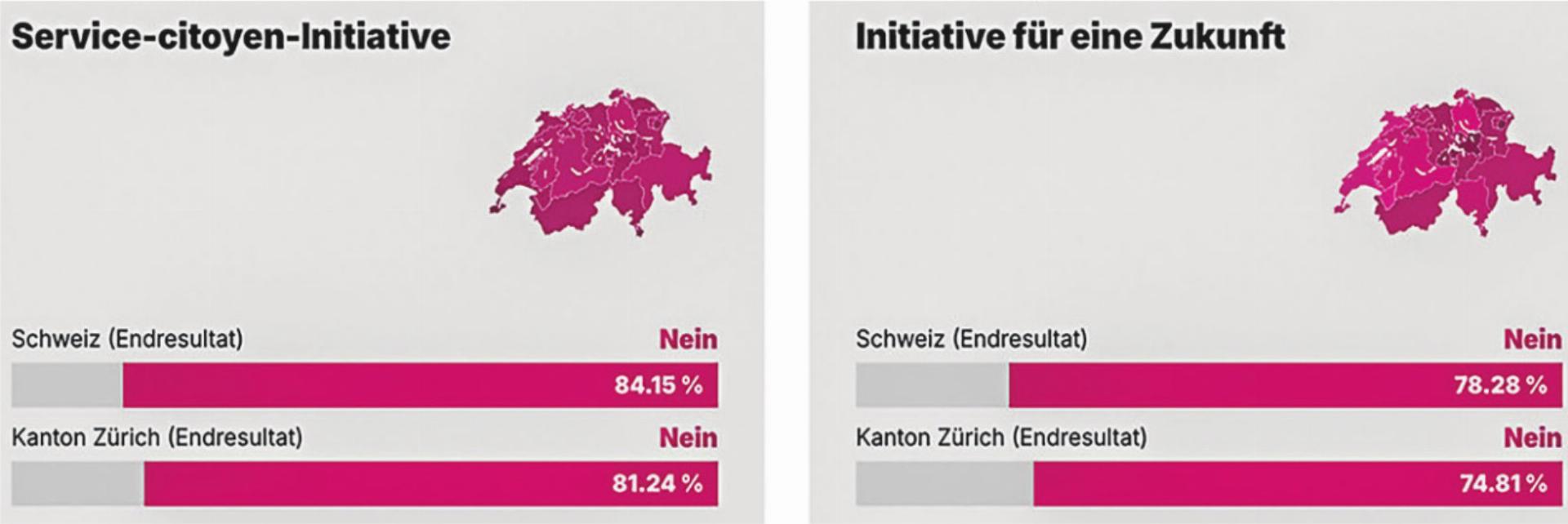 Beide Initiativen erlitten Schiffbruch - Das Bild wird blockiert. – Möglicherweise durch einen aktiven Adblocker.