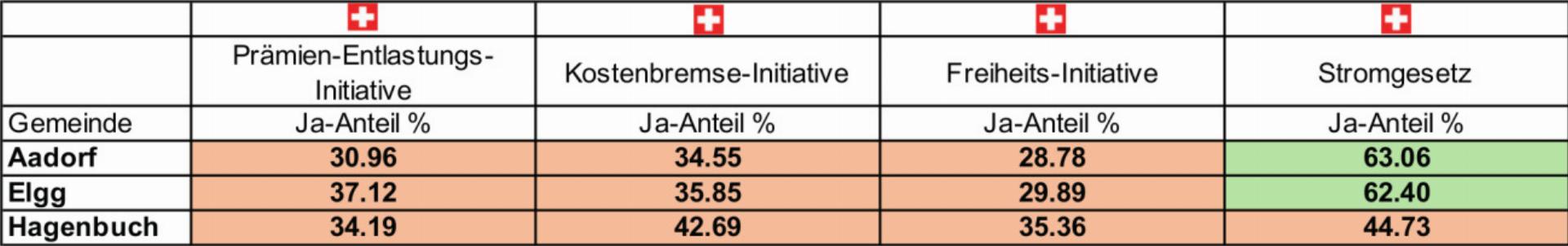 Alle drei Volksinitiativen abgelehnt