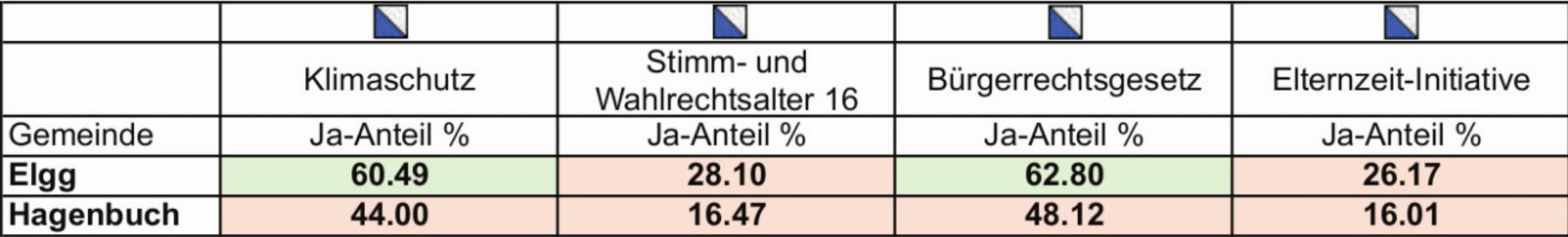 Stimmverhalten nicht auf gleicher Linie