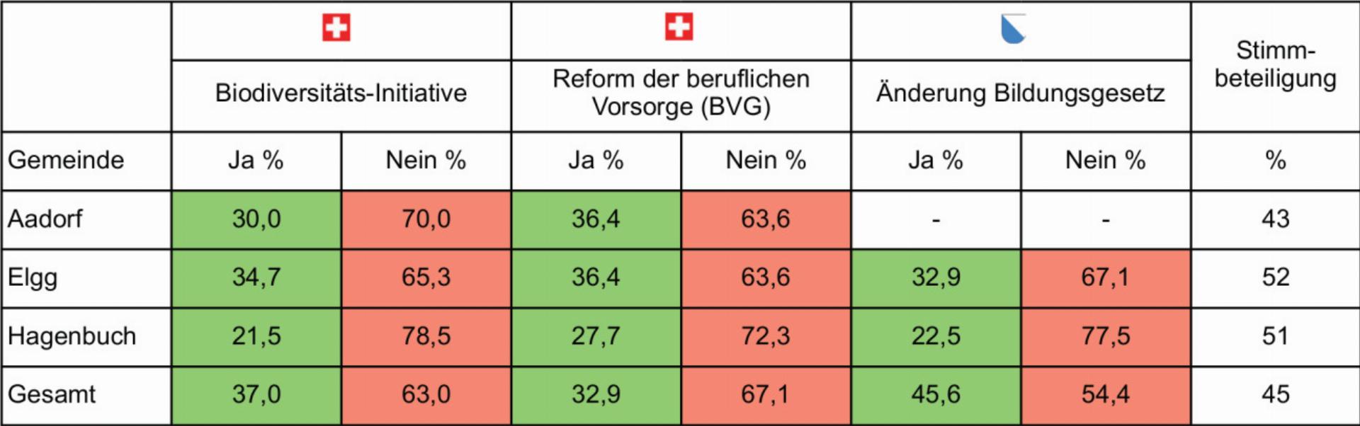 Nein, Nein, Nein – auch im Eulachtal