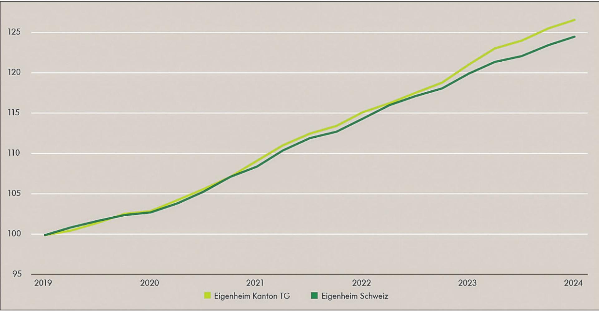 Immobilienpreise steigen weiter