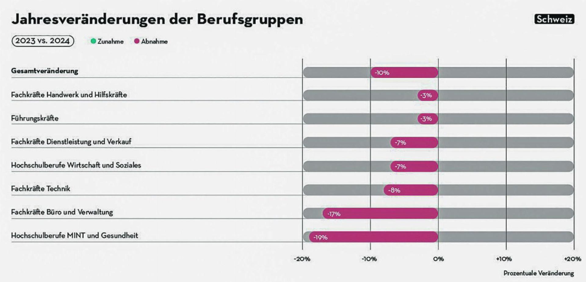 Grösster Stellenrückgang seit der Pandemie