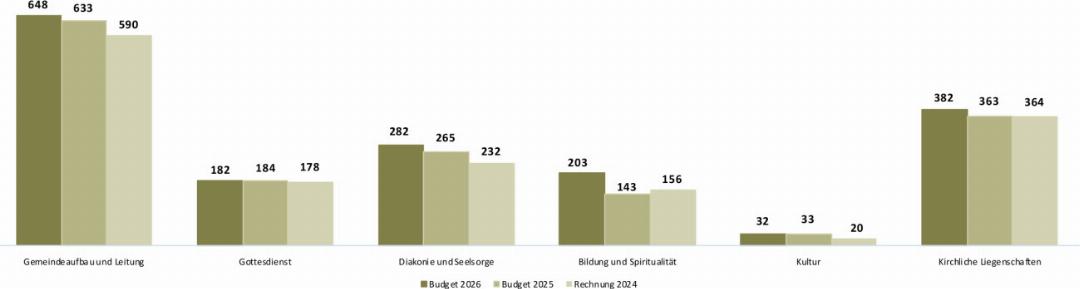 Nettoaufwand nach Aufgabengebiet ohne Finanzen und Steuern (in TCHF) Nettoaufwand nach Aufgabengebiet ohne Finanzen und Steuern (in TCHF)