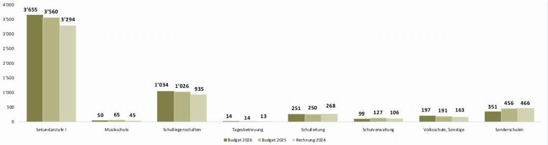 Nettoaufwand nach Aufgabengebiet ohne Finanzen und Steuern (in TCHF) Nettoaufwand nach Aufgabengebiet ohne Finanzen und Steuern (in TCHF)