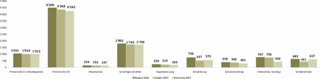 Nettoaufwand nach Aufgabengebiet ohne Finanzen und Steuern (in TCHF) Nettoaufwand nach Aufgabengebiet ohne Finanzen und Steuern (in TCHF)