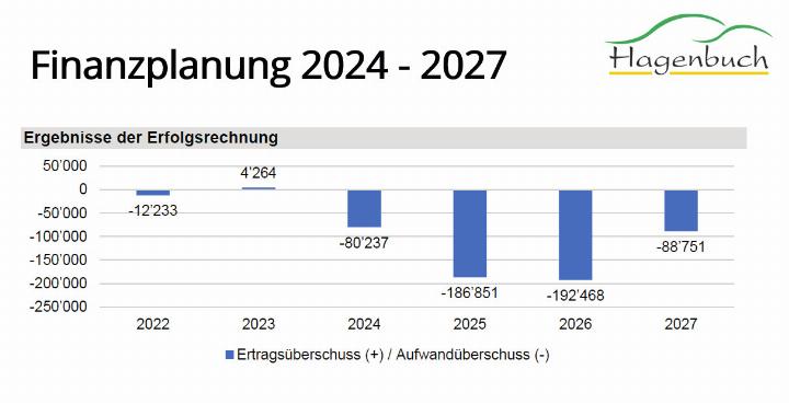 Auf der Gemeindewebsite (unter Behörden/Politik, Leitbild) ist die Publikation der Finanzplanung 2024 bis 2027 zu finden. Grafik: zvg