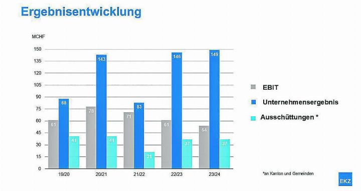 EKZ-Ergebnisentwicklung der letzten Jahre, inkl. Ausschüttungen an Kanton und Gemeinden. Bild: zVg