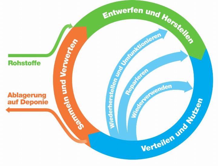 Neue Rohstoffe in den Wirtschaftskreislauf (dünner grüner Pfeil) sowie der Anteil der Stoffe, die auf Deponien abgelagert werden (dünner oranger Pfeil), sollen so weit wie möglich reduziert werden. Grafik: Baudirektion Zürich