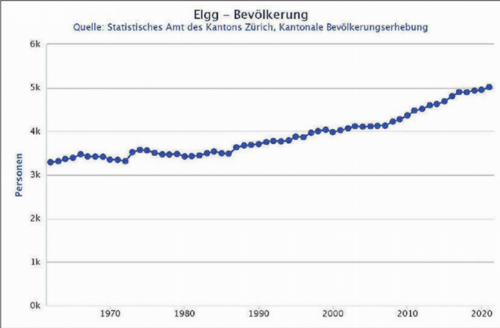 Die Bevölkerungskurve der Gemeinden Elgg ...