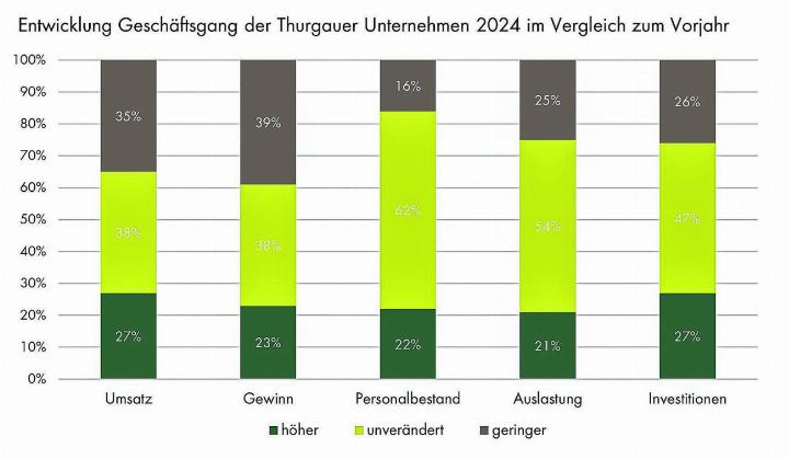 Mehr als ein Drittel der Unternehmen verzeichnete im letzten Jahr Einbussen bei Umsatz und Gewinn. Grafik: TKB