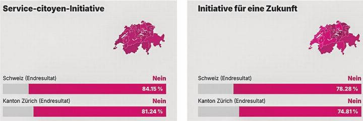 Alles rot: deutlich lehnte die Schweiz beide Volksinitiativen ab.
Bild: app.statistik.zh.ch/