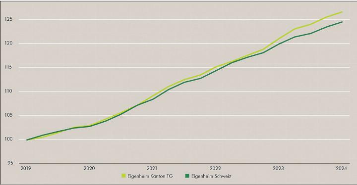 Entwicklung des Thurgauer Eigenheim-Index über die letzten 5 Jahre: Die robuste Nachfrage führt zu einem neuerlichen Anstieg der Wohneigentumspreise.