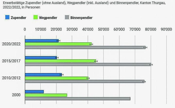 Die Anzahl der Pendlerbewegungen blieb in den letzten Jahren relativ stabil. Bild: zVg