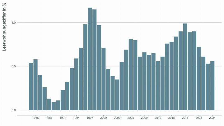 Die Entwicklung der Leerwohnungsziffer im Kanton Zürich seit 1984. Grafik: Statistisches Amt des Kantons Zürich