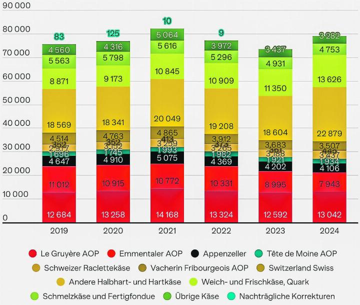 2024 hat die Schweiz 7,9 Prozent mehr Käse exportiert als im Jahr davor. Grafik: LID