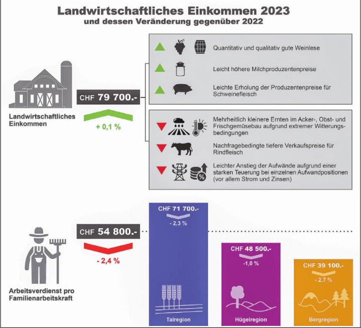 Die Grafik der Agroscope illustriert das landwirtschaftliche Einkommen in der Schweiz 2023 und dessen Veränderung gegenüber 2022. Bild: zVg