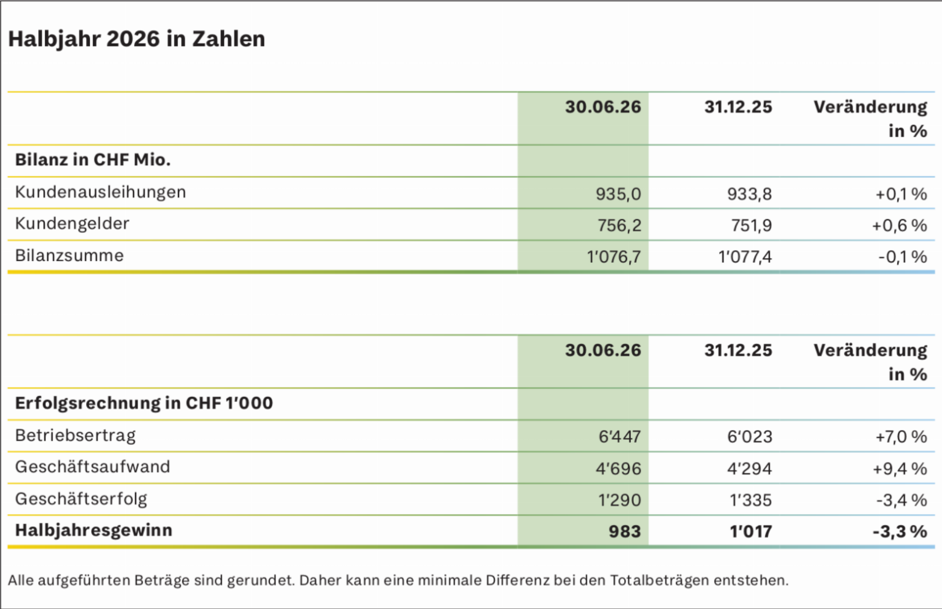 Zürcher Landbank erzielt solides Halbjahresergebnis 2026 - Das Bild wird blockiert. – Möglicherweise durch einen aktiven Adblocker.