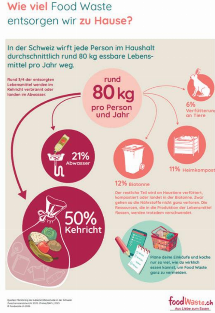 Bild: foodwaste.ch