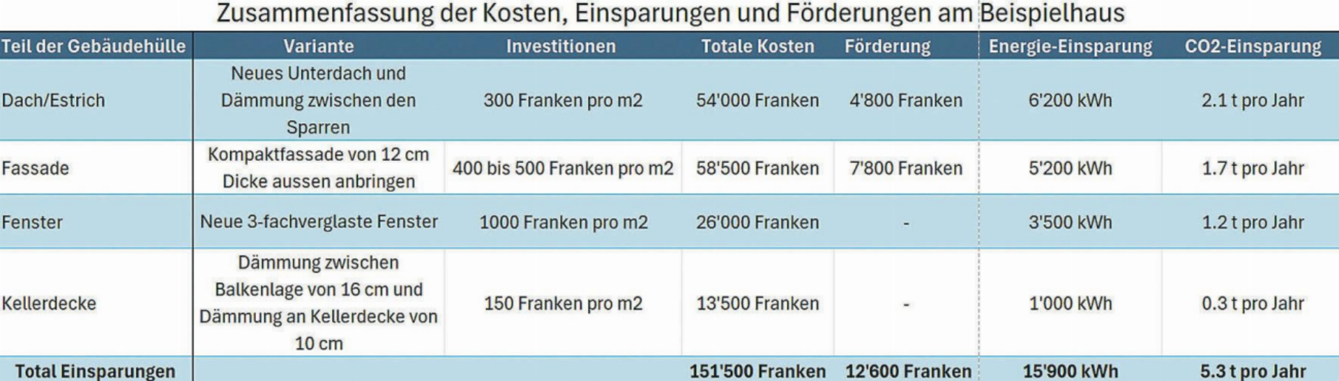 Spagat zwischen Denkmalschutz und Energieeffizienz - Das Bild wird blockiert. – Möglicherweise durch einen aktiven Adblocker.