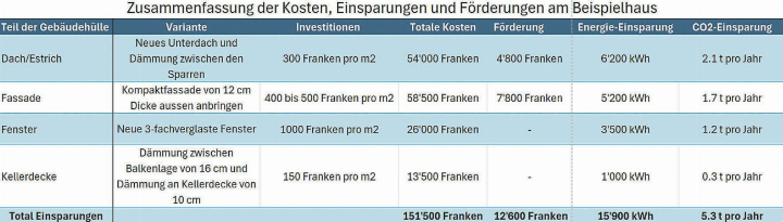 Die Zahlen zur Gebäudehüllensanierung am erwähnten Beispielhaus. Bild: zVg